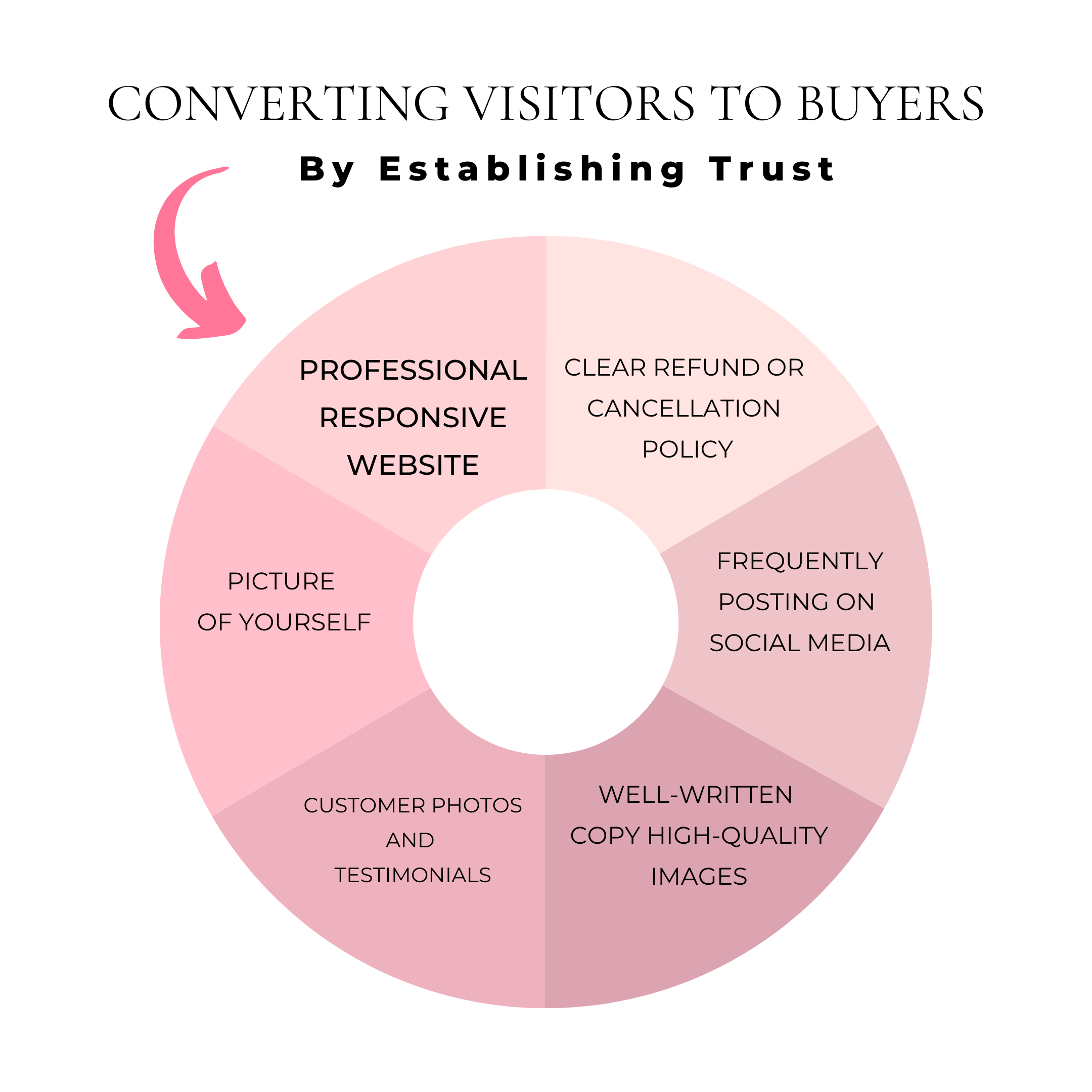 Converting Visitors to buyers by Establishing Trust
